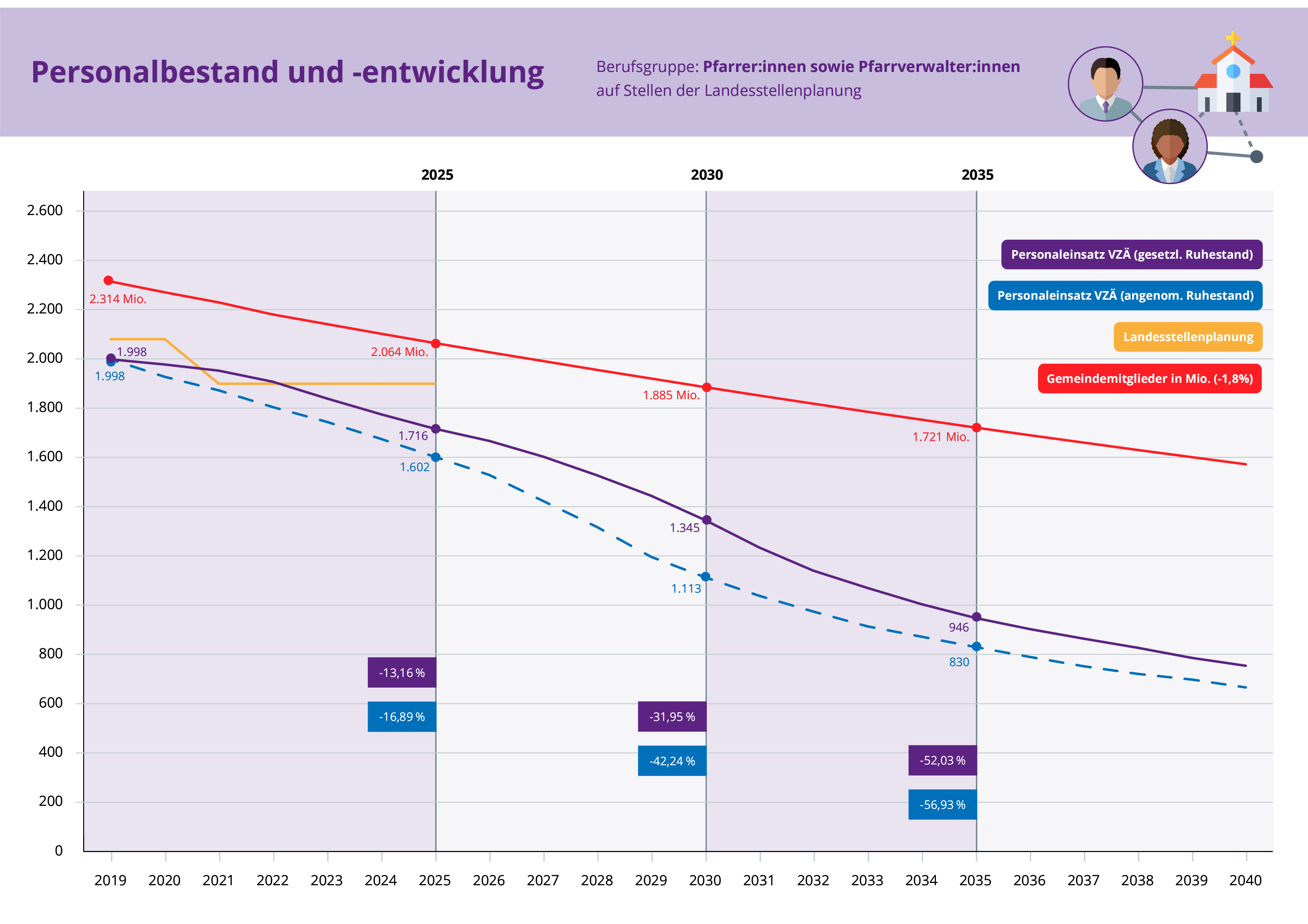 Grafik Personalentwicklung PfarrerInnen in Bayern bis 2035